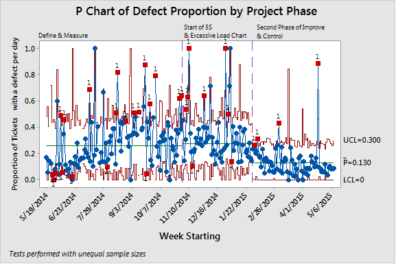 The control chart above displays the proportion of defective tickets, which saw a statistically significant reduction after changes to the order process. A control chart displays the proportion of defective tickets, which saw a statistically significant reduction after changes to the order process.