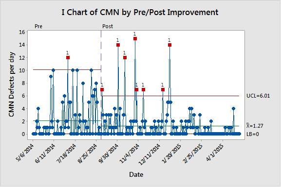 La gráfica de series de tiempo de arriba muestra el total de vales pendientes del informe de facturación, dividido en grupos: Orden, Autorización y CNM. Se observa que aunque el proceso de CNM estaba mejorando, el número de vales pendientes comenzó a aumentar durante el mismo período de tiempo. La gráfica de series de tiempo de arriba muestra el total de vales pendientes del informe de facturación, dividido en grupos: Orden, Autorización y CNM. Se observa que aunque el proceso de CNM estaba mejorando, el número de vales pendientes comenzó a aumentar durante el mismo período de tiempo.