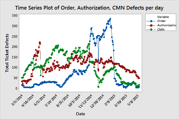 The time series plot above displays the total outstanding tickets in billing review separated into groups: Order, Authorization, and CMN. It shows that while the CMN process was improving, the number of outstanding tickets began to rise during the same time period. The time series plot above displays the total outstanding tickets in billing review separated into groups: Order, Authorization, and CMN. It shows that while the CMN process was improving, the number of outstanding tickets began to rise during the same time period.