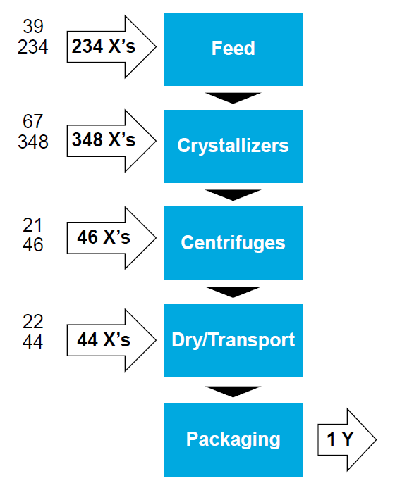 A simplified version of the process map Tate & Lyle created in Companion by Minitab (now Minitab Engage TM). In the corn sugar crystallization process, syrup is fed from a refinery, then crystallized (which takes many days), then centrifuged, dried and put into bags for customers. A simplified version of the process map Tate & Lyle created in Companion by Minitab